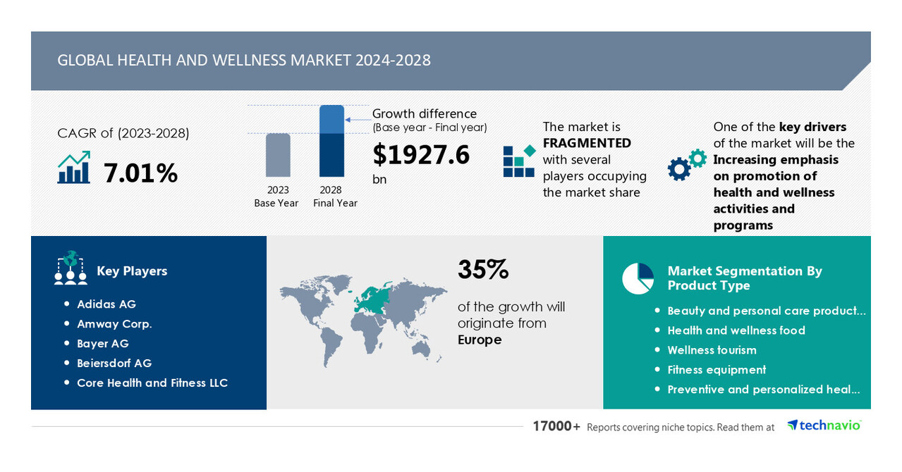 AI-Driven Transformation, Health and Wellness Market to Expand by USD 1.92 Trillion (2024-2028) Amid Rising Focus on Wellness Programs
