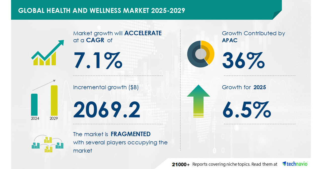 Health And Wellness Market size is set to grow by USD 2069.2 bn from 2025-2029, increasing emphasis on promotion of health and wellness activities and programs boost the market- Technavio