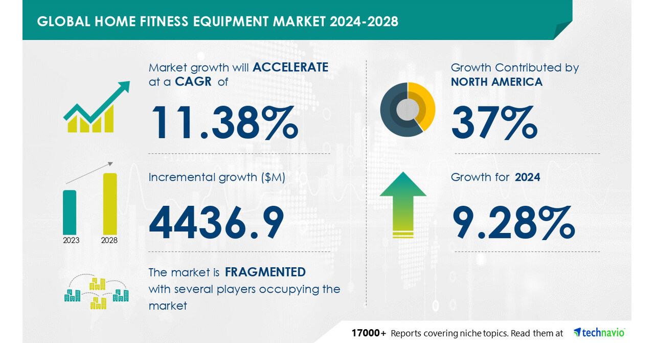 Home Fitness Equipment Market size is set to grow by USD 4436.9 million from 2024-2028, increased demand for home fitness equipment boost the market- Technavio