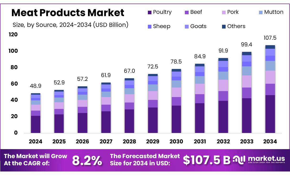 Meat Products Market Size, Share