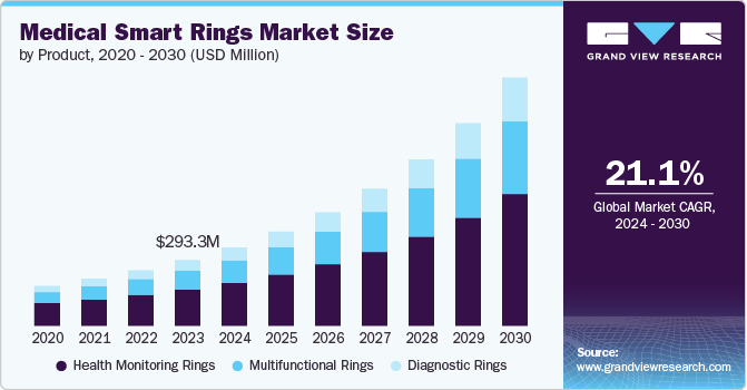 Medical Smart Rings Market Size And Share Report, 2030