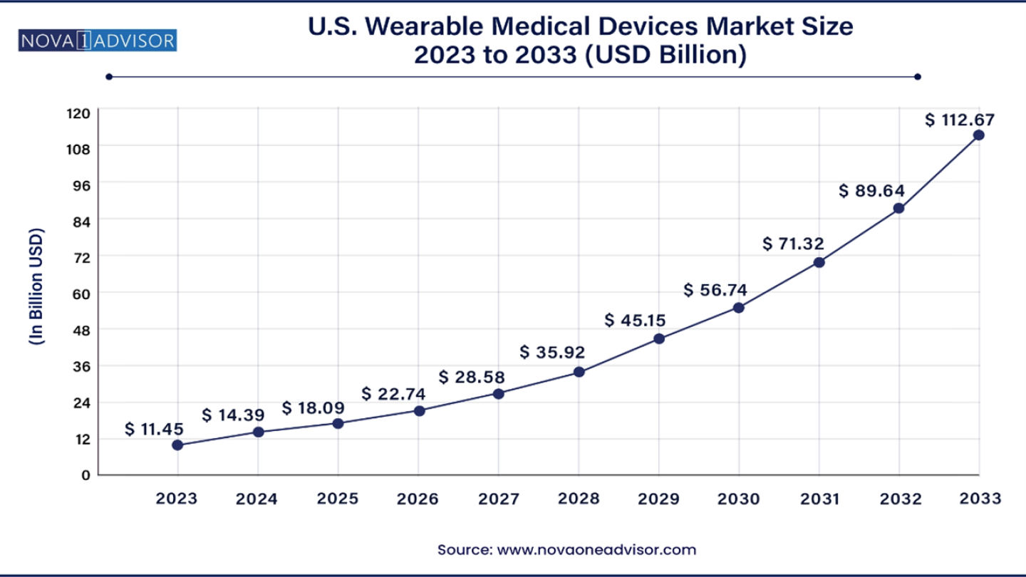 U.S. Wearable Medical Devices Market Size to Hit USD 112.67 Bn by 2033