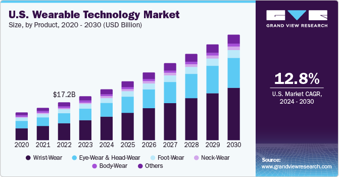 U.S. Wearable Technology Market | Industry Report, 2030