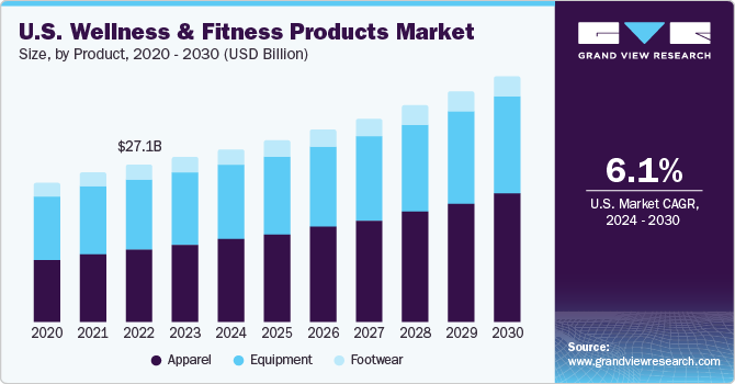 U.S. Wellness & Fitness Products Market Size