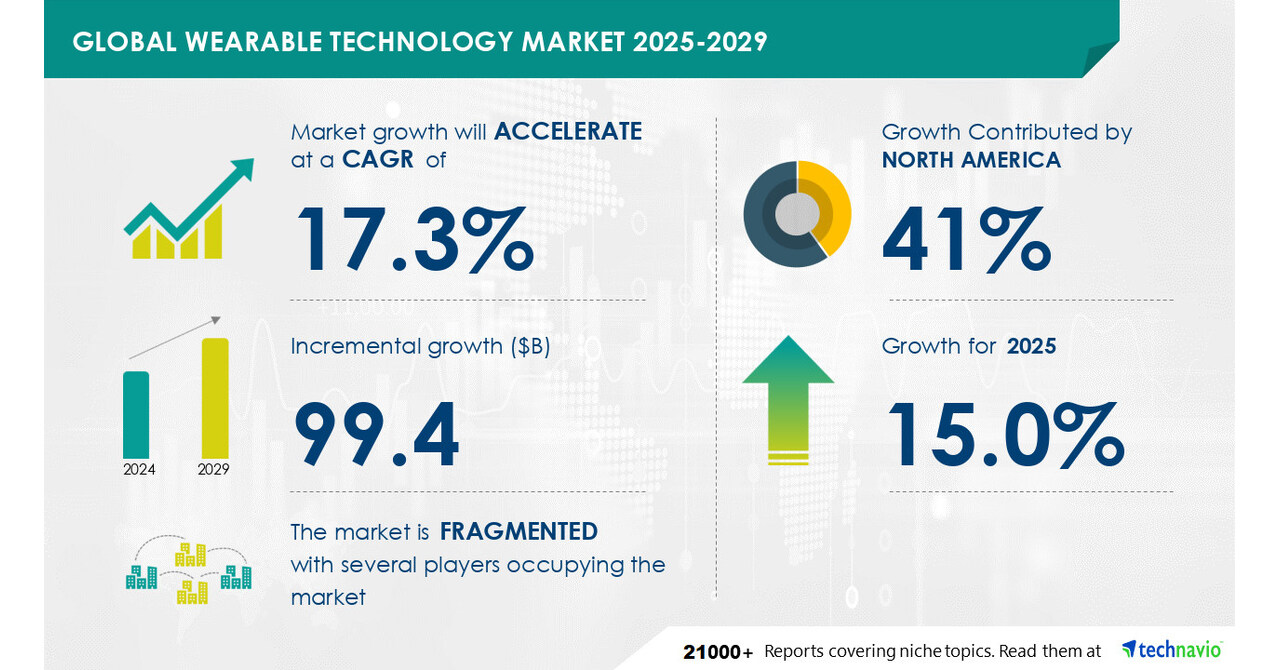 Wearable Technology Market to grow by USD 99.4 Billion from 2025-2029, boosted by the popularity of wearable devices as a payment method, AI’s impact on market trends