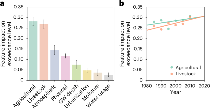 Changes in meat consumption can improve groundwater quality