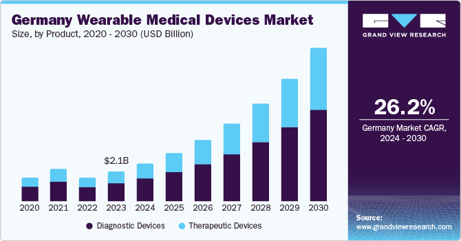 Germany Wearable Medical Devices Market