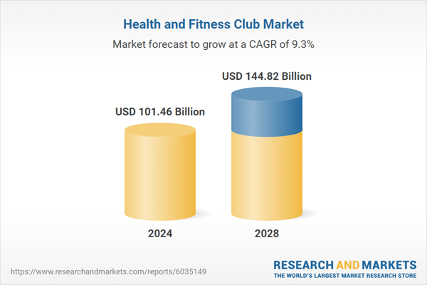 Health and Fitness Club Market Report 2024, Featuring Profiles of Equinox Holdings, 24 Hour Fitness Inc, Life Time Fitness Inc, LA Fitness and Anytime Fitness LLC
