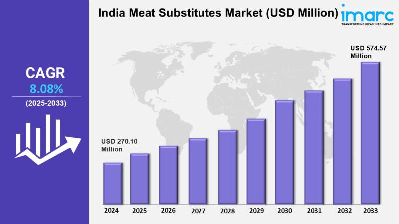 India Meat Substitutes Market Valuation to Reach USD 574.57