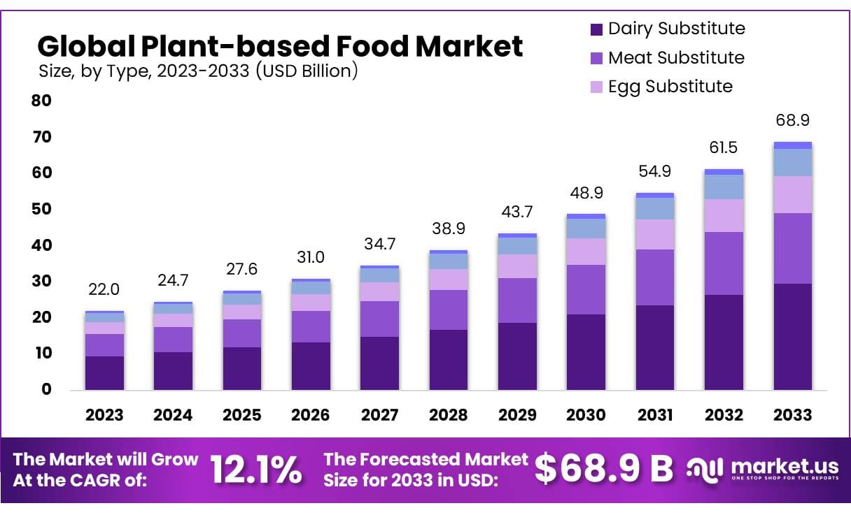 Plant-based Food Market Size, Share