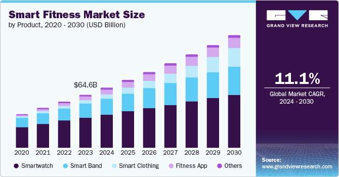 Smart Fitness Market Size, Share And Growth Report, 2030