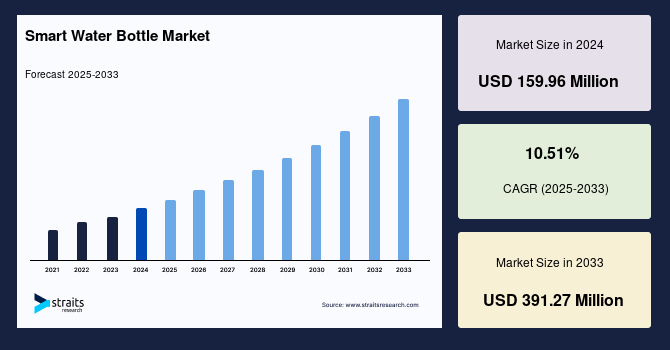 Smart Water Bottle Market Size, Demand & Growth Report by 2033