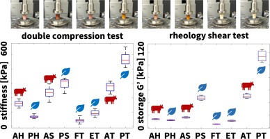 Texture profile analysis and rheology of plant-based and animal meat