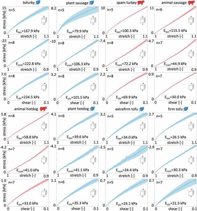 The mechanical and sensory signature of plant-based and animal meat