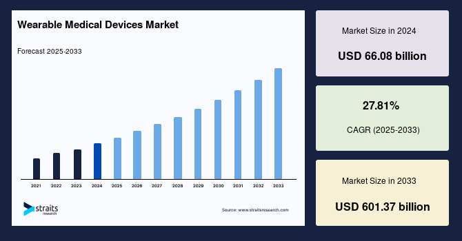 Wearable Medical Devices Market Size & Demand Analysis