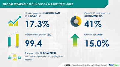 Wearable Technology Market to Grow by USD 99.4 Billion from 2025-2029, Driven by Popularity of Wearable Payments, Report on AI Impact on Market Trends
