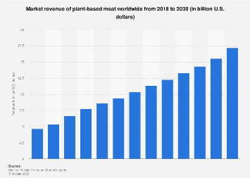 meat substitutes market revenue 2018-2030| Statista