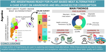 Are Argentinians ready for plant-based meat alternatives? A case study on awareness and willingness for consumption