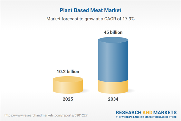 Plant Based Meat Market Trends, Analysis, and Forecast 2025-2034