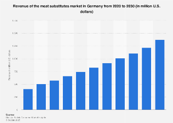 meat substitutes market revenue 2020-2030| Statista