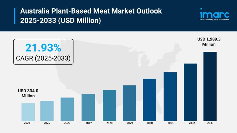 Australia Plant-Based Meat Market 2025