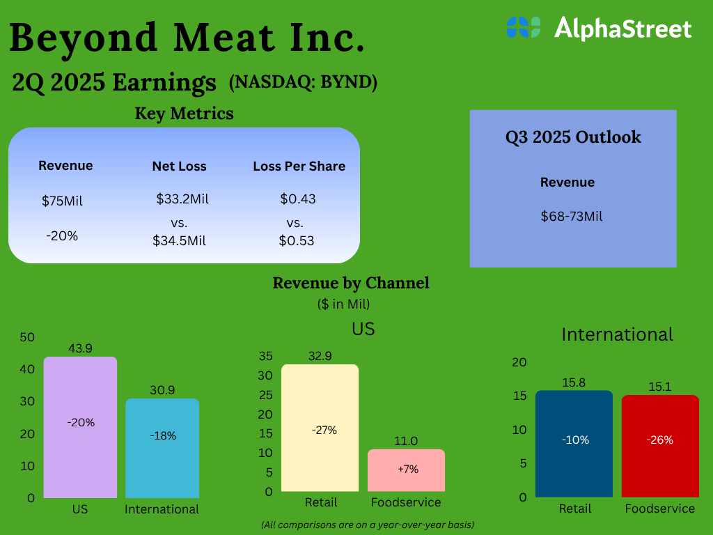 Beyond Meat (BYND) believes its problems shall pass, but will they?
