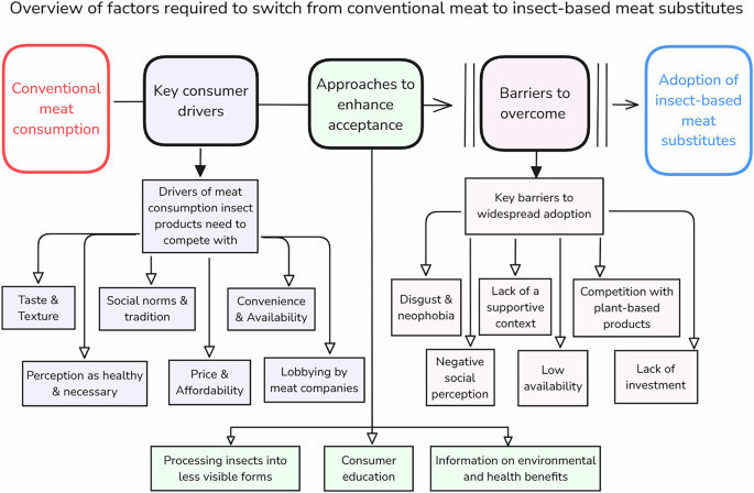 Beyond the buzz: insect-based foods are unlikely to significantly reduce meat consumption
