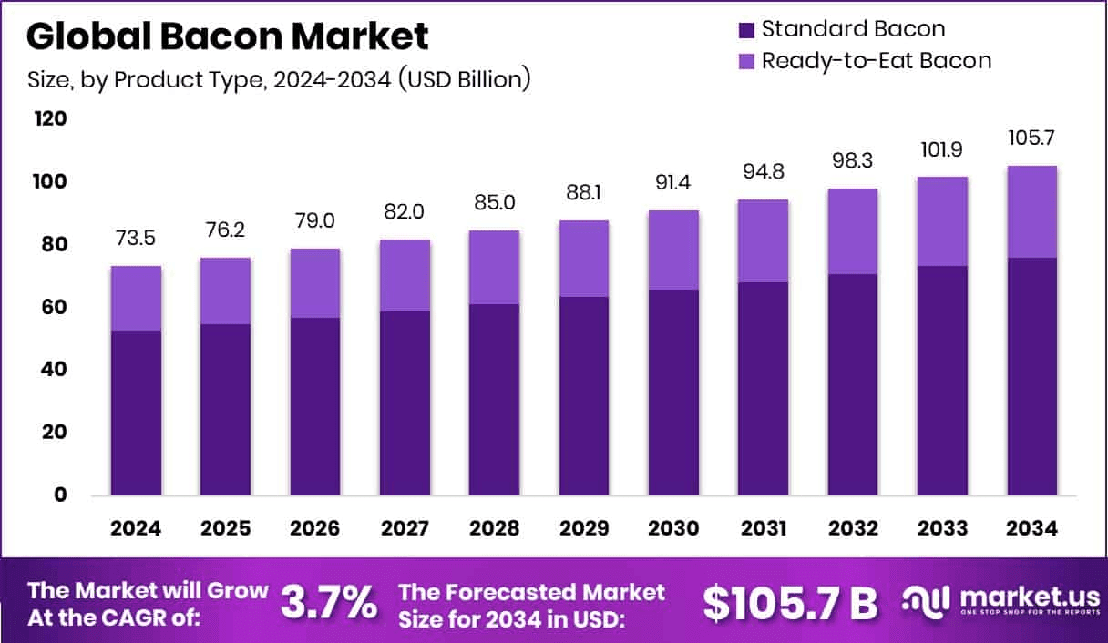 USD 105.7 Bn by 2034 at 3.7% CAGR