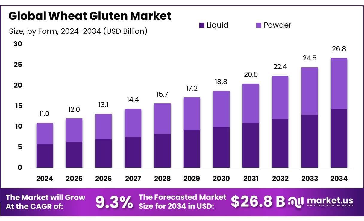 Wheat Gluten Market Size, Share