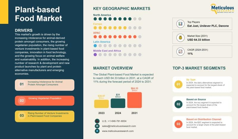 Global Plant-based Food Market: Growth, Trends, and Future
