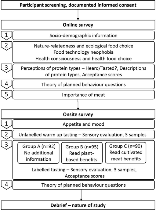 Improving perceptions of cultivated meat and plant-based proteins in Singapore
