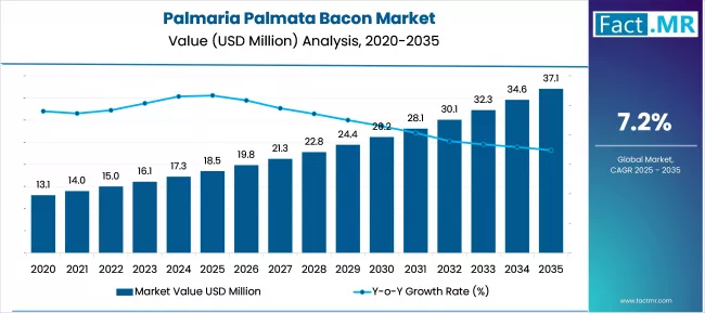Palmaria palmata Bacon Market Analysis