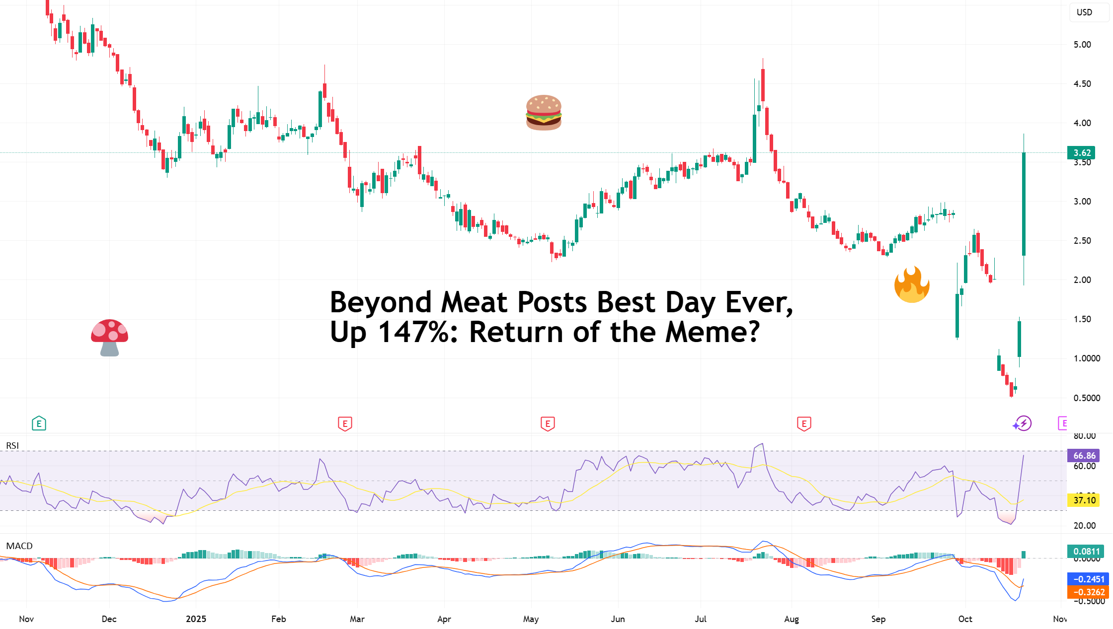 BYND by TradingView — TradingView