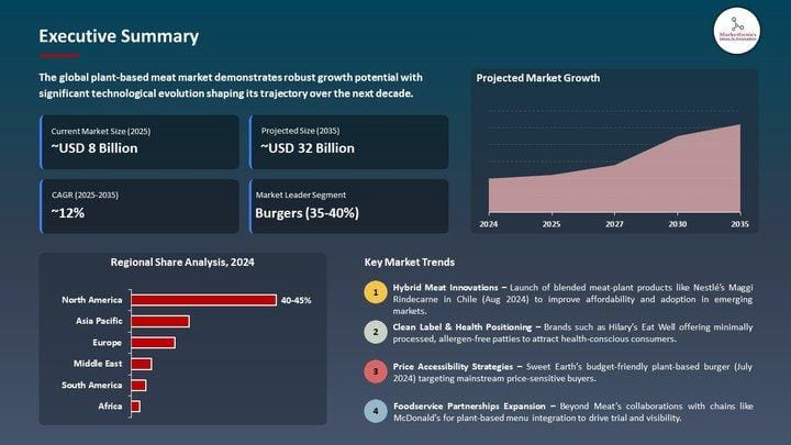 Plant-Based Meat Market Size, Share, and Growth 2025-2035 |