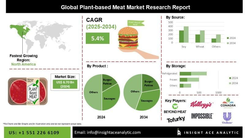 Plant-based Meat Market Current Scenario with Future Aspect