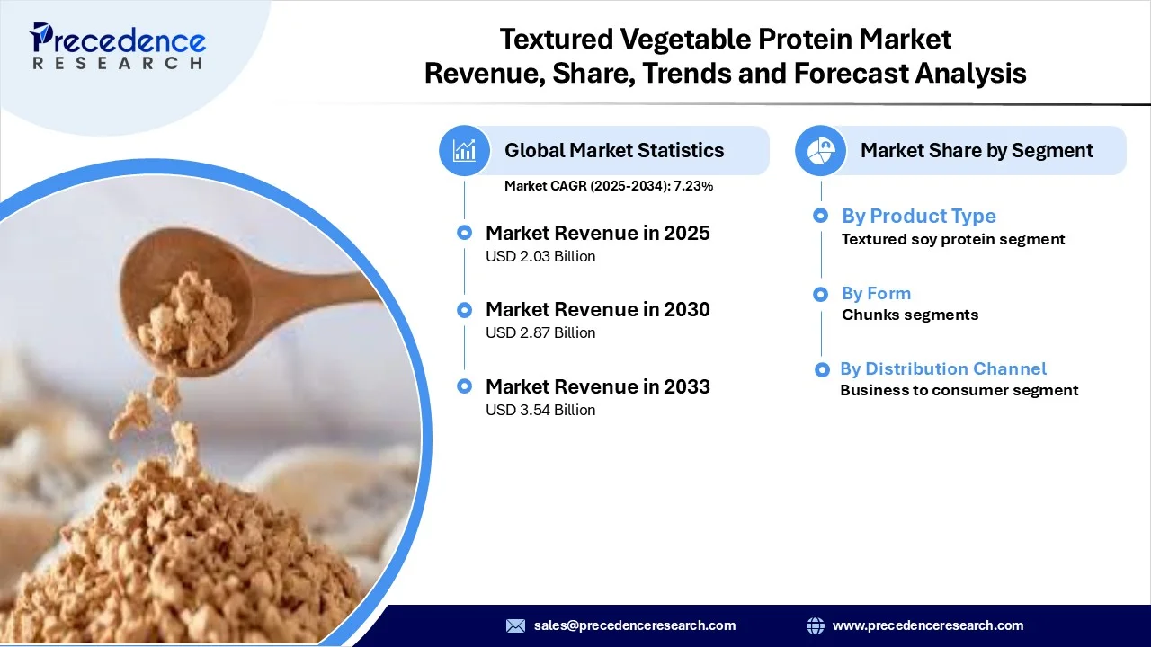 Textured Vegetable Protein Market Outlook and Competitive Landscape