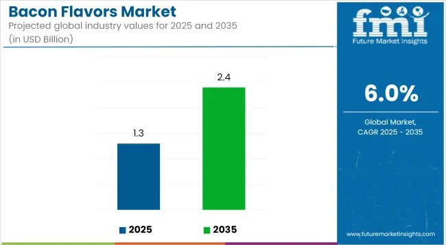 Bacon Flavors Market Size, Trends & Forecast 2025 to 2035