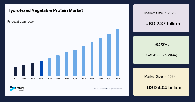 Hydrolyzed Vegetable Protein Market Size, Share & Growth Report by 2034