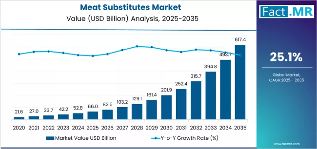 Meat Substitutes Market | Global Market Analysis Report