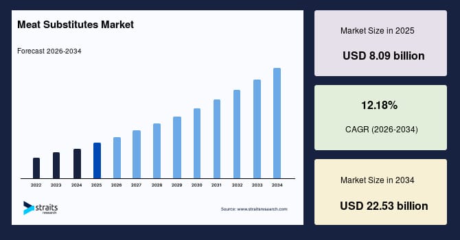 Meat Substitutes Market Size, Trends & Growth Report by 2034