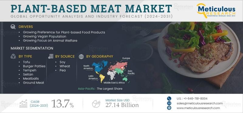 Plant-based Meat Market Set for Strong Growth Through 2032 |