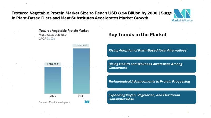 Textured Vegetable Protein Market Size to Reach USD 8.24 Billion