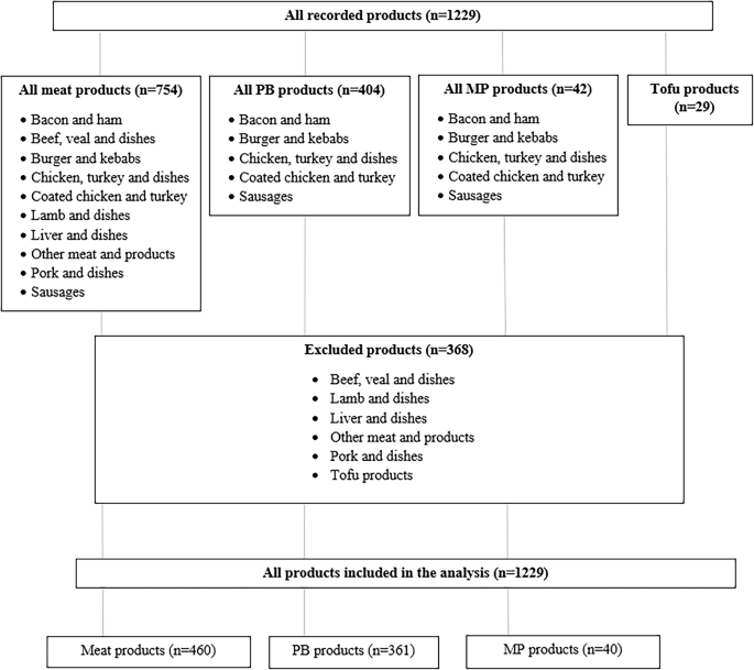 The nutritional composition and impact on UK dietary intakes of meat and plant-based meat alternatives