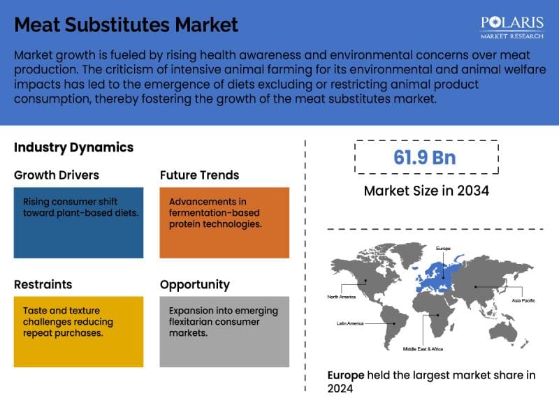Global Meat Substitutes Market Forecast to Reach USD 61.9